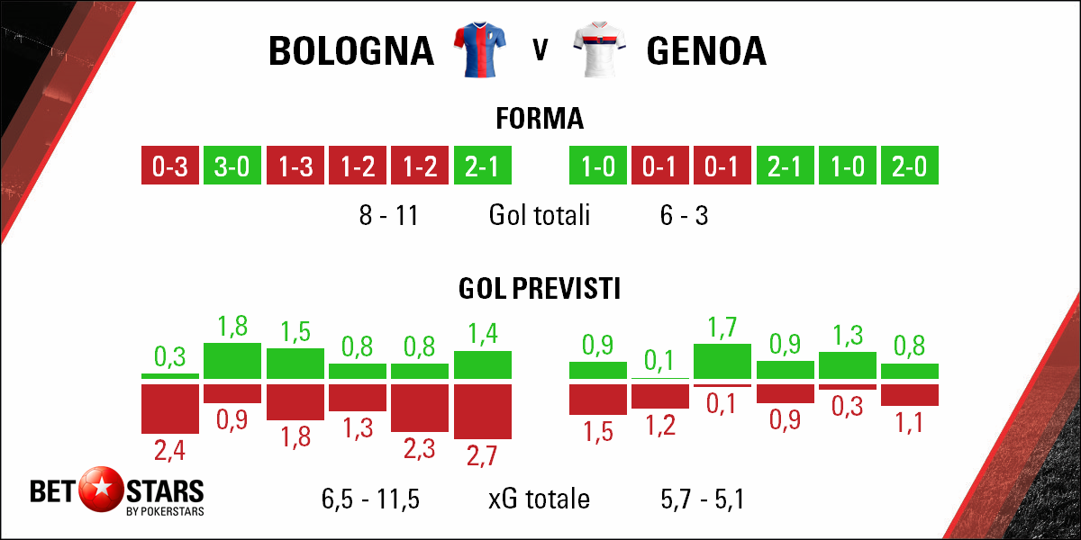Bologna v Genoa - Form